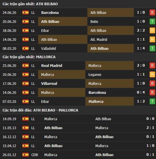 Thành tích kết quả đối đầu Ath Bilbao vs Mallorca