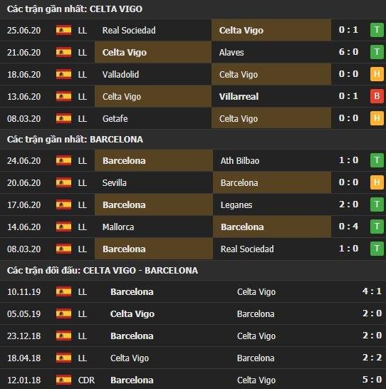 Thành tích kết quả đối đầu Celta Vigo vs Barcelona