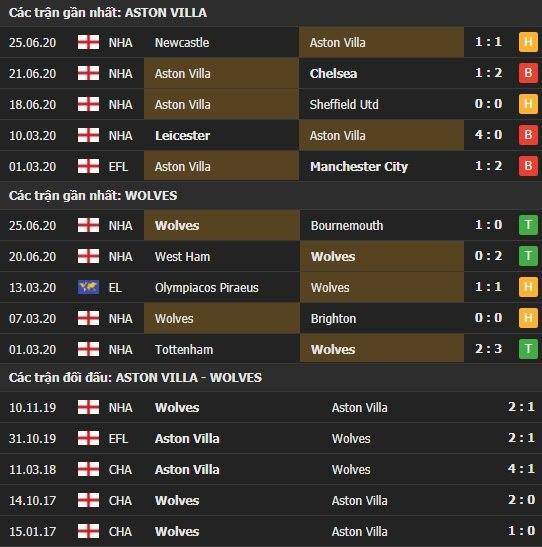 Thành tích kết quả đối đầu Aston Villa vs Wolves