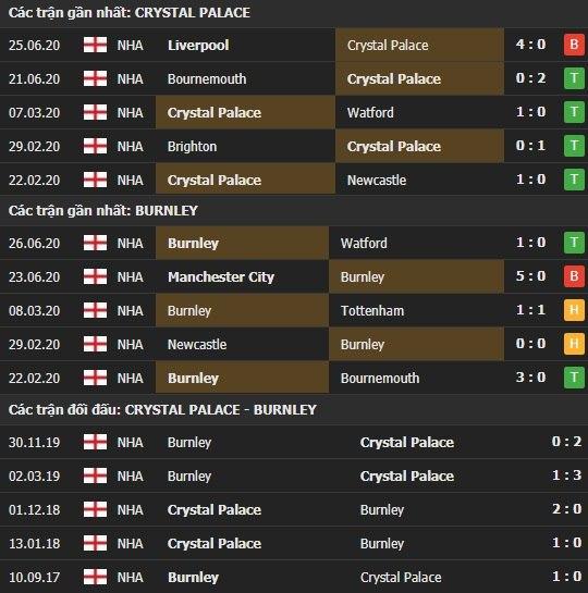 Thành tích kết quả đối đầu Crystal Palace vs Burnley