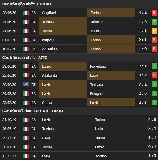 Thành tích kết quả đối đầu Torino vs Lazio