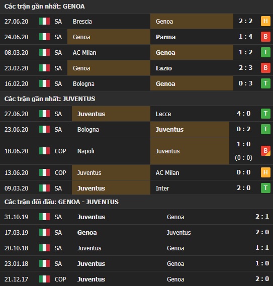 Thành tích kết quả đối đầu Genoa vs Juventus