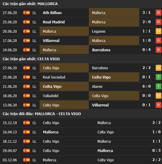 Thành tích kết quả đối đầu Mallorca vs Celta Vigo