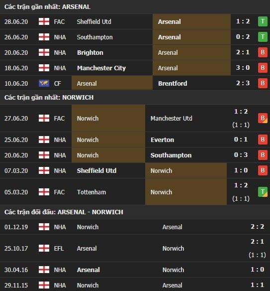 Thành tích kết quả đối đầu Arsenal vs Norwich