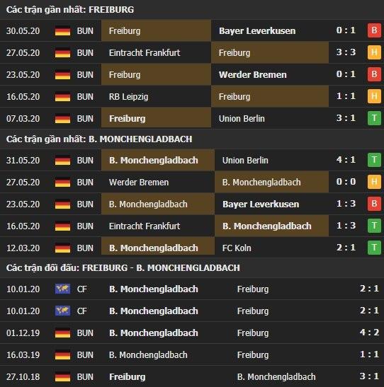 Thành tích kết quả đối đầu Freiburg vs Monchengladbach