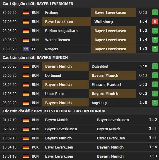 Thành tích kết quả đối đầu Bayer Leverkusen vs Bayern Munich