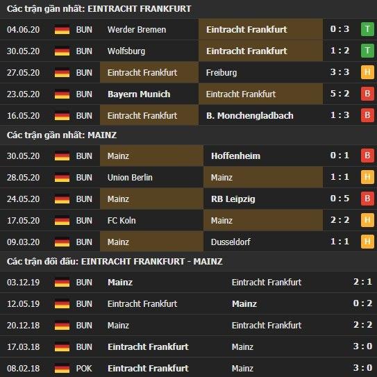 Thành tích kết quả đối đầu Eintracht Frankfurt vs Mainz