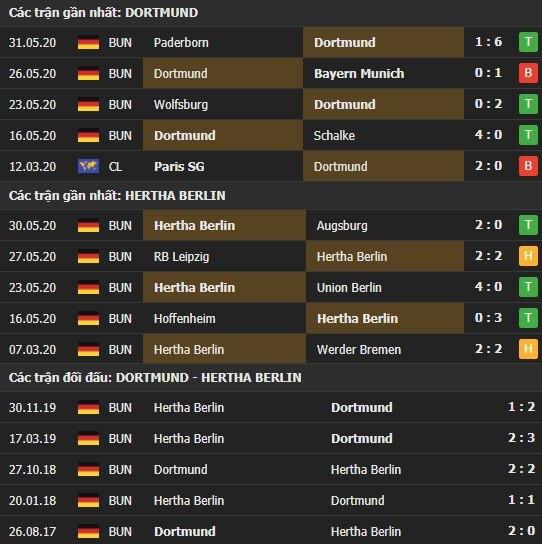 Thành tích kết quả đối đầu Dortmund vs Hertha Berlin