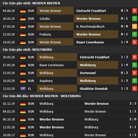 Thành tích kết quả đối đầu Werder Bremen vs Wolfsburg