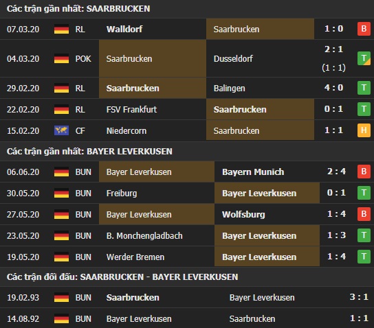 Thành tích kết quả đối đầu Saarbrucken vs Bayer Leverkusen