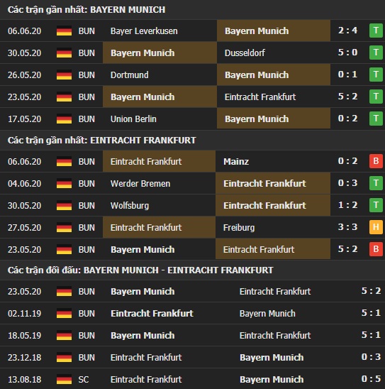 Thành tích kết quả đối đầu Bayern Munich vs Eintracht Frankfurt