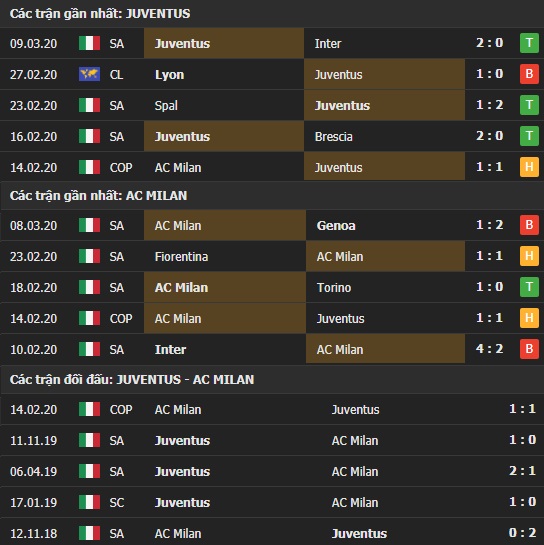 Thành tích kết quả đối đầu Juventus vs AC Milan
