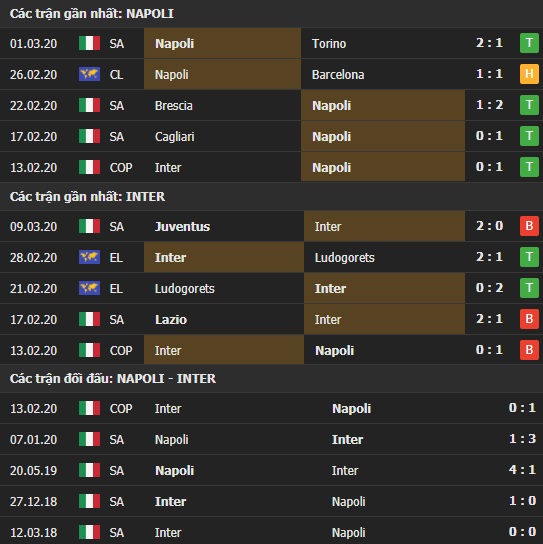 Thành tích kết quả đối đầu Napoli vs Inter Milan