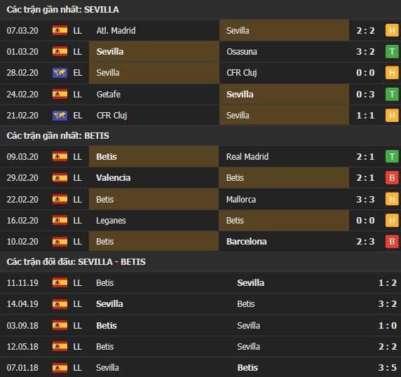 Thành tích kết quả đối đầu Sevilla vs Betis