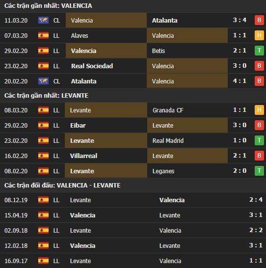 Thành tích kết quả đối đầu Valencia vs Levante