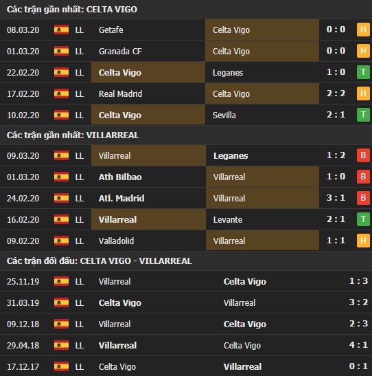 Thành tích kết quả đối đầu Celta Vigo vs Villarreal