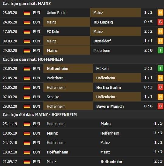 Thành tích kết quả đối đầu Mainz vs Hoffenheim