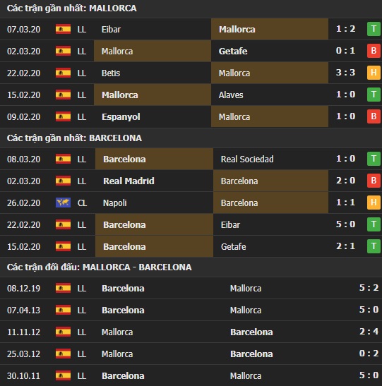 Thành tích kết quả đối đầu Mallorca vs Barcelona