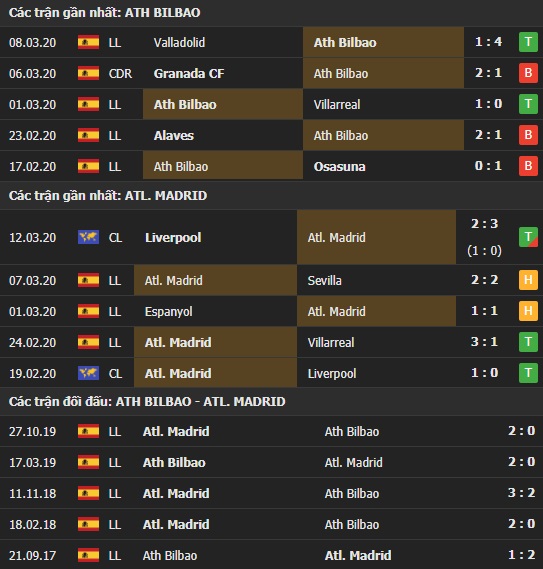 Thành tích kết quả đối đầu Ath Bilbao vs Atletico Madrid