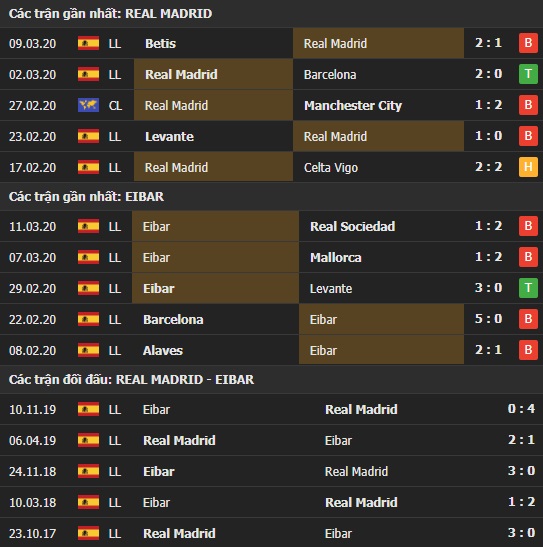 Thành tích kết quả đối đầu Real Madrid vs Eibar