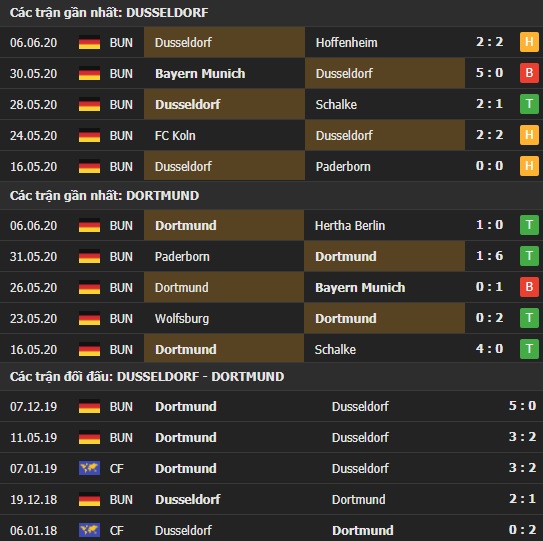 Thành tích kết quả đối đầu Dusseldorf vs Dortmund