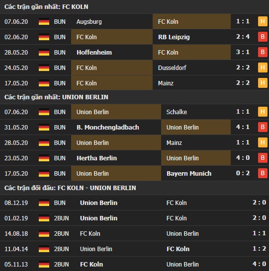 Thành tích kết quả đối đầu FC Koln vs Union Berlin