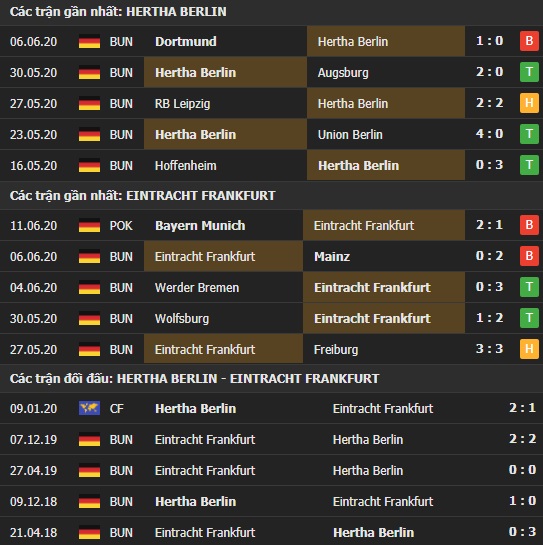 Thành tích kết quả đối đầu Hertha Berlin vs Eintracht Frankfurt