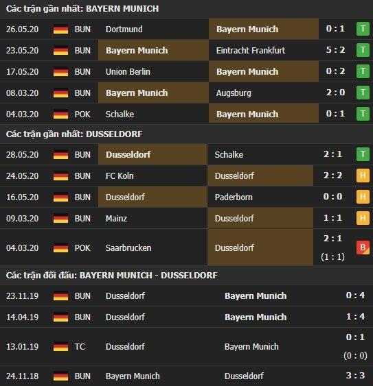 Thành tích kết quả đối đầu Bayern Munich vs Dusseldorf