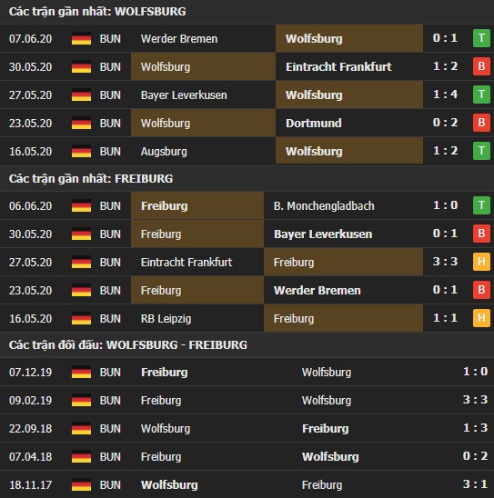 Thành tích kết quả đối đầu Wolfsburg vs Freiburg