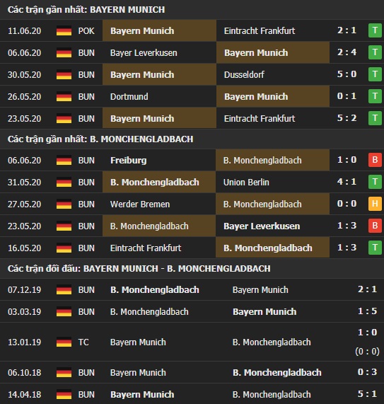Thành tích kết quả đối đầu Bayern Munich vs Monchengladbach