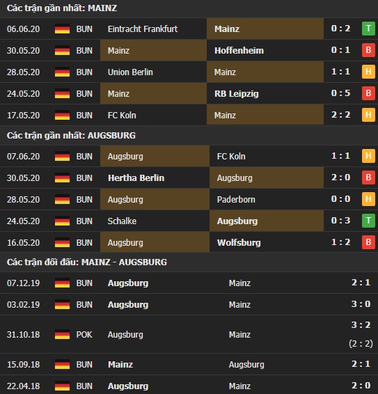 Thành tích kết quả đối đầu Mainz vs Augsburg