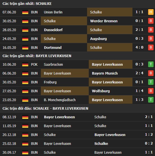 Thành tích kết quả đối đầu Schalke vs Bayer Leverkusen