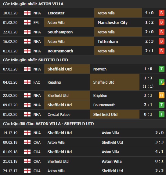 Thành tích kết quả đối đầu Aston Villa vs Sheffield Utd