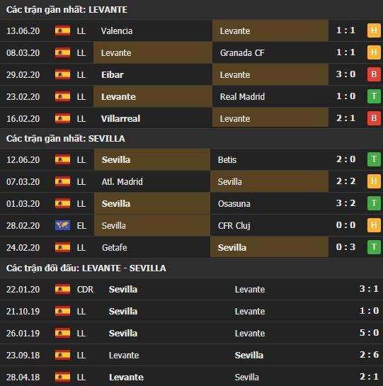 Thành tích kết quả đối đầu Levante vs Sevilla