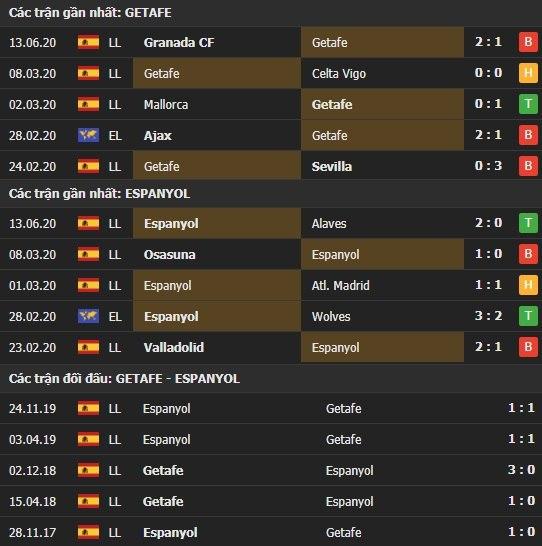 Thành tích kết quả đối đầu Getafe vs Espanyol