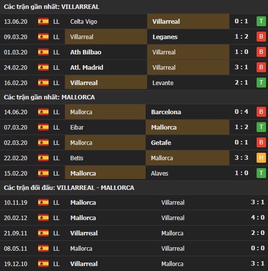 Thành tích kết quả đối đầu Villarreal vs Mallorca