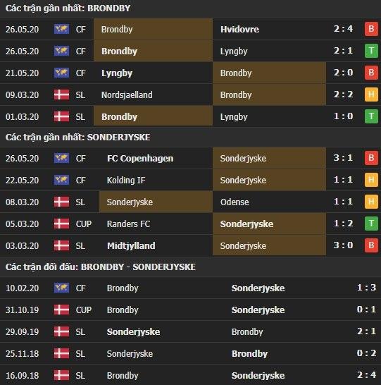 Thành tích kết quả đối đầu Brondby vs Sonderjyske