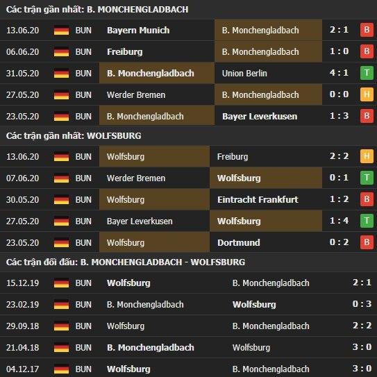 Thành tích kết quả đối đầu Monchengladbach vs Wolfsburg