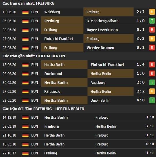Thành tích kết quả đối đầu Freiburg vs Hertha Berlin