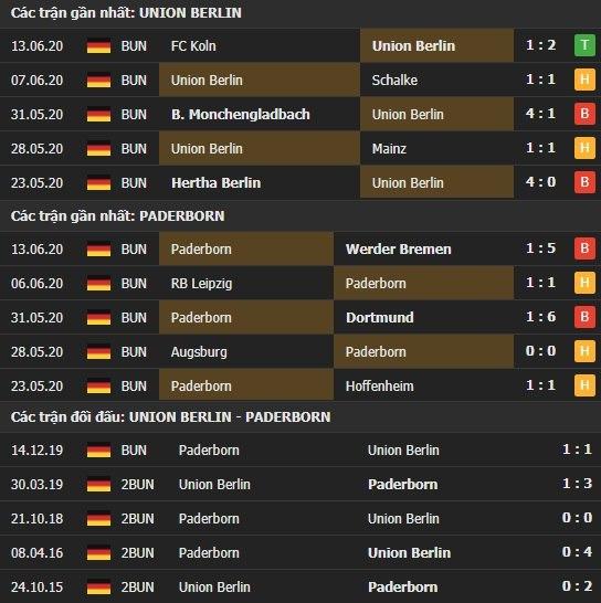 Thành tích kết quả đối đầu Union Berlin vs Paderborn