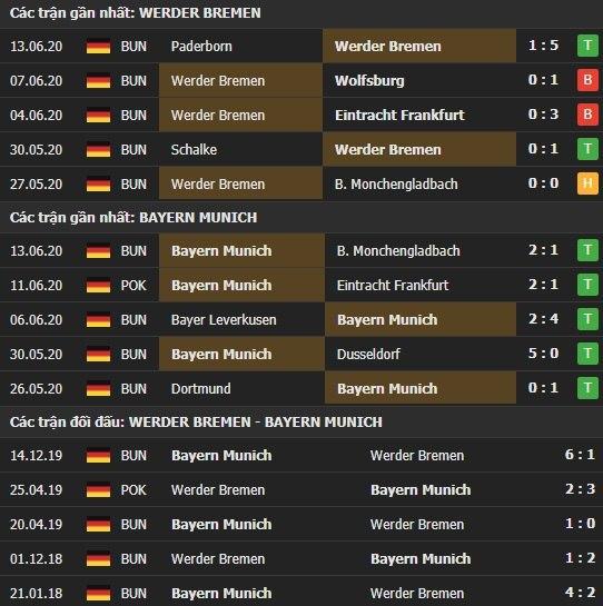 Thành tích kết quả đối đầu Werder Bremen vs Bayern Munich