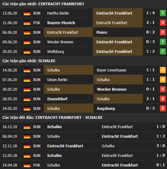 Thành tích kết quả đối đầu Eintracht Frankfurt vs Schalke