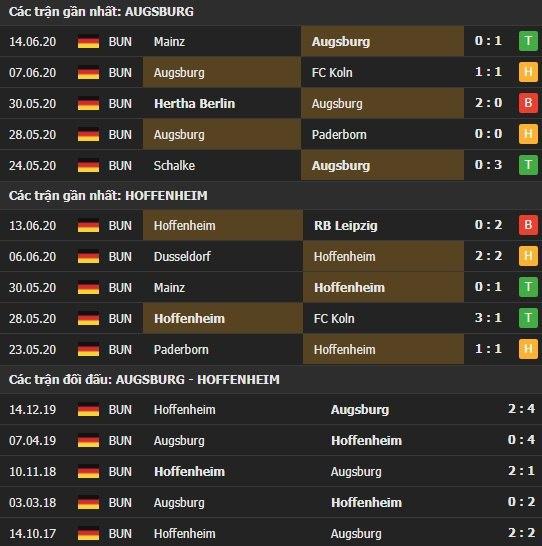 Thành tích kết quả đối đầu Augsburg vs Hoffenheim