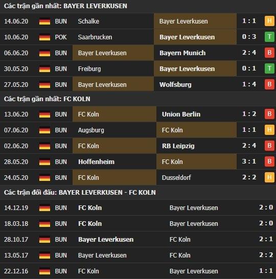 Thành tích kết quả đối đầu Bayer Leverkusen vs FC Koln