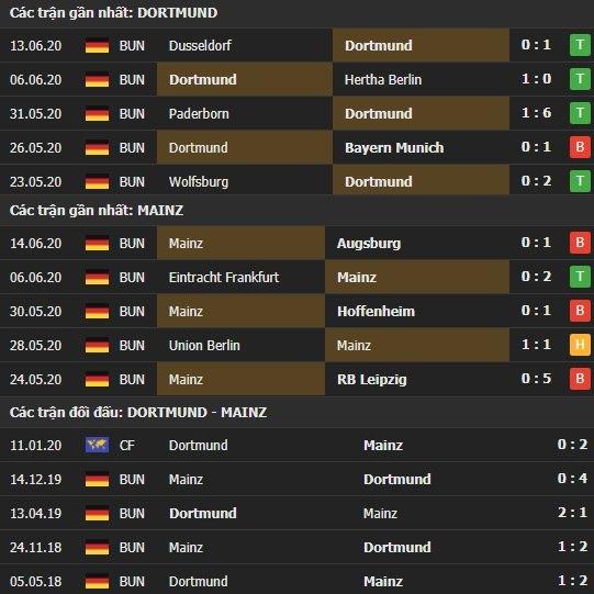 Thành tích kết quả đối đầu Dortmund vs Mainz