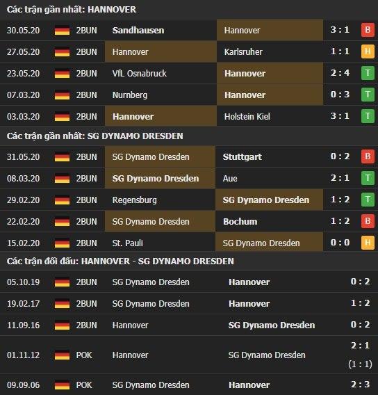 Thành tích kết quả đối đầu Hannover vs Dynamo Dresden