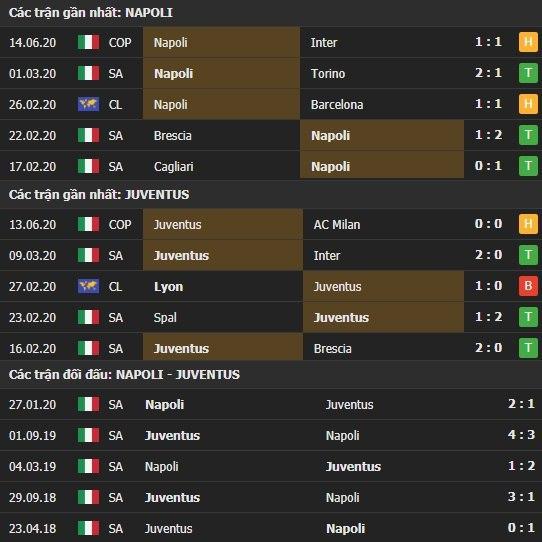 Thành tích kết quả đối đầu Napoli vs Juventus