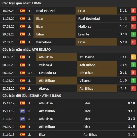 Thành tích kết quả đối đầu Eibar vs Ath Bilbao