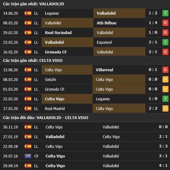 Thành tích kết quả đối đầu Valladolid vs Celta Vigo