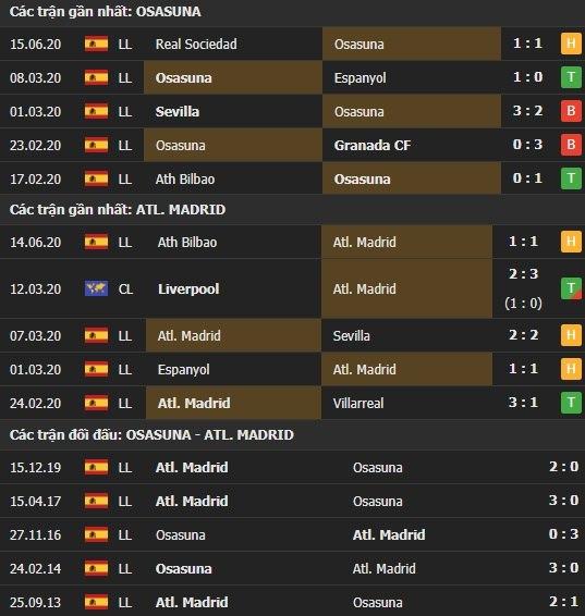 Thành tích kết quả đối đầu Osasuna vs Atletico Madrid